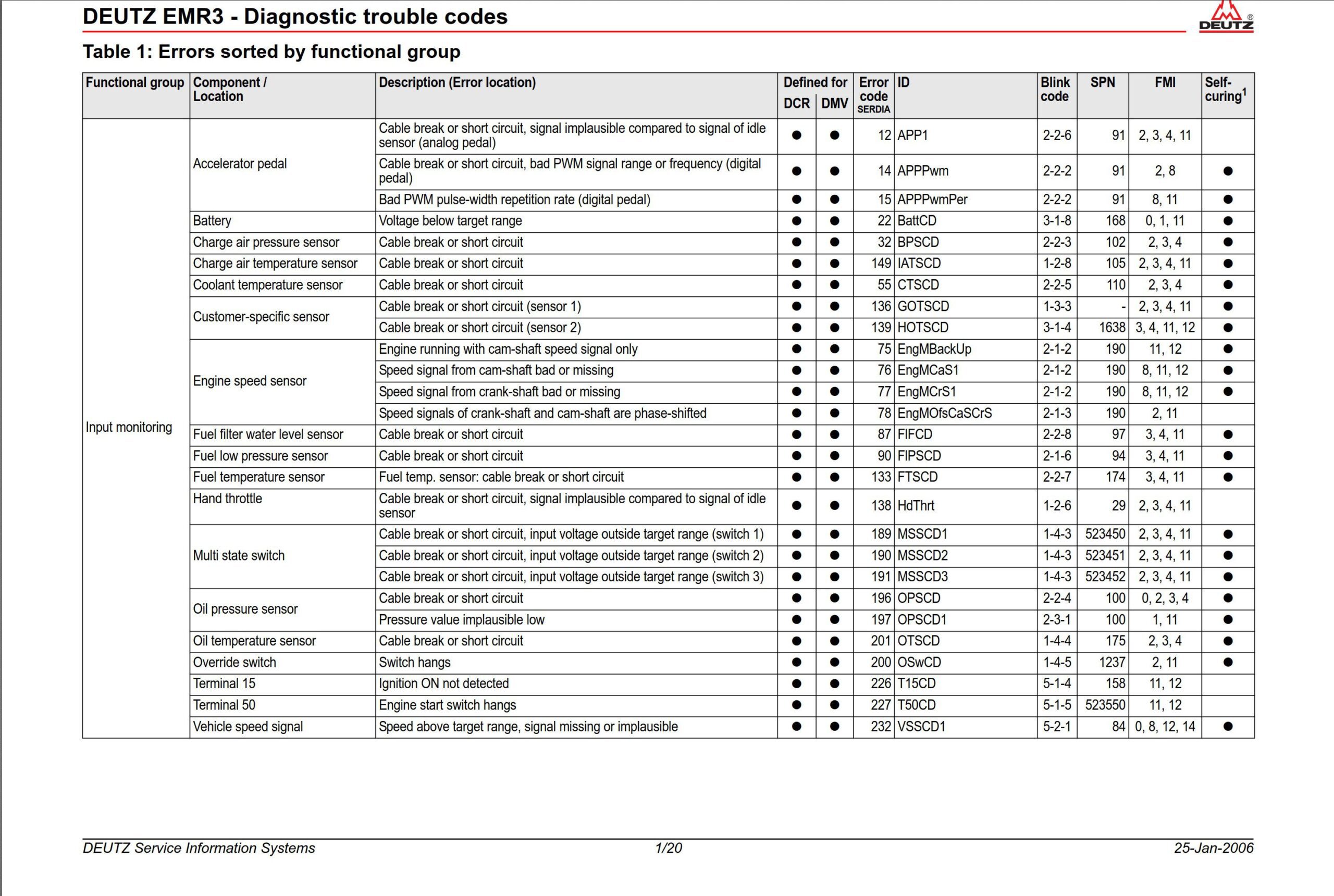deutz emr3 – diagnostic trouble codes dtc