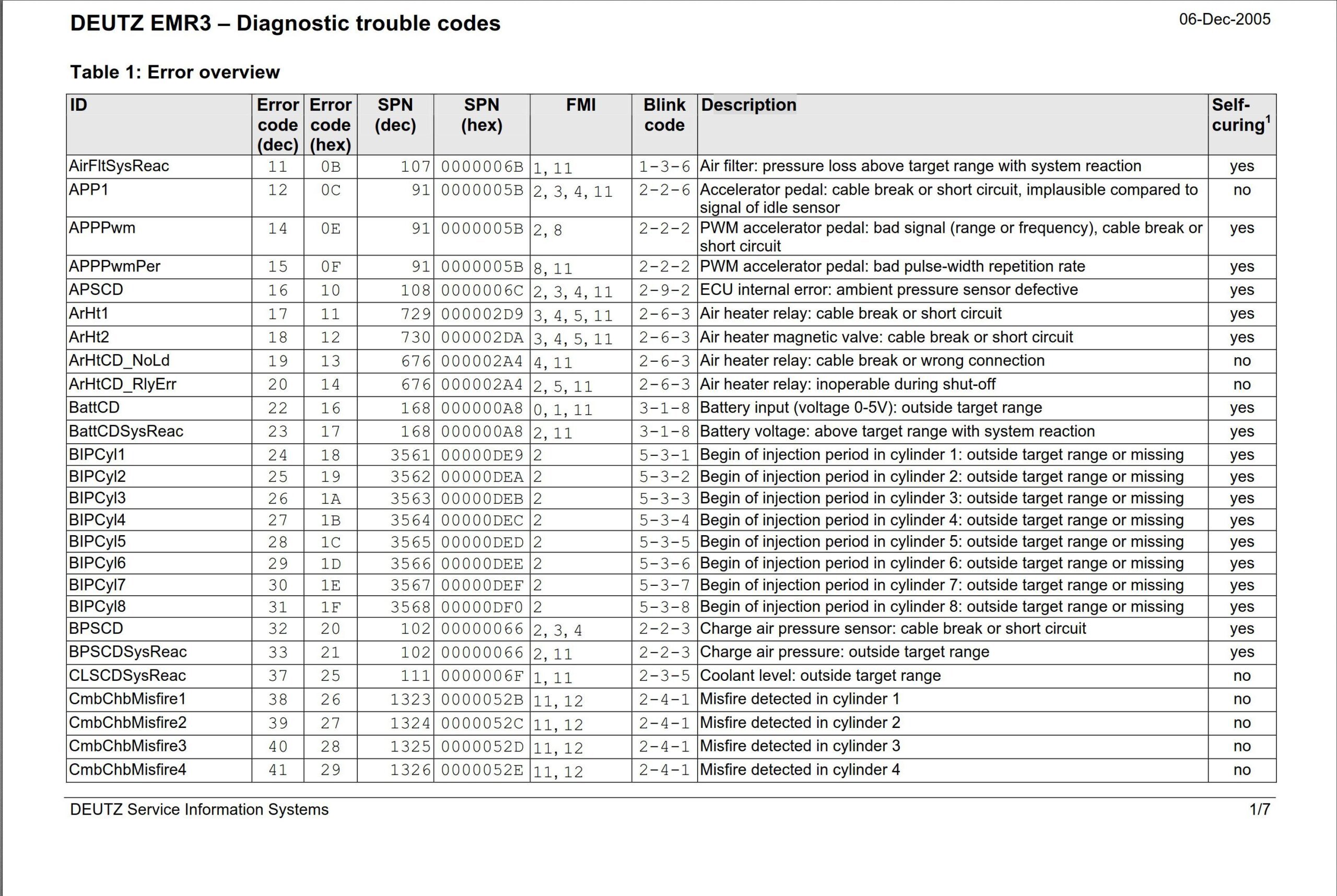 deutz tcd 2015 v08 emr3 diagnostic trouble codes