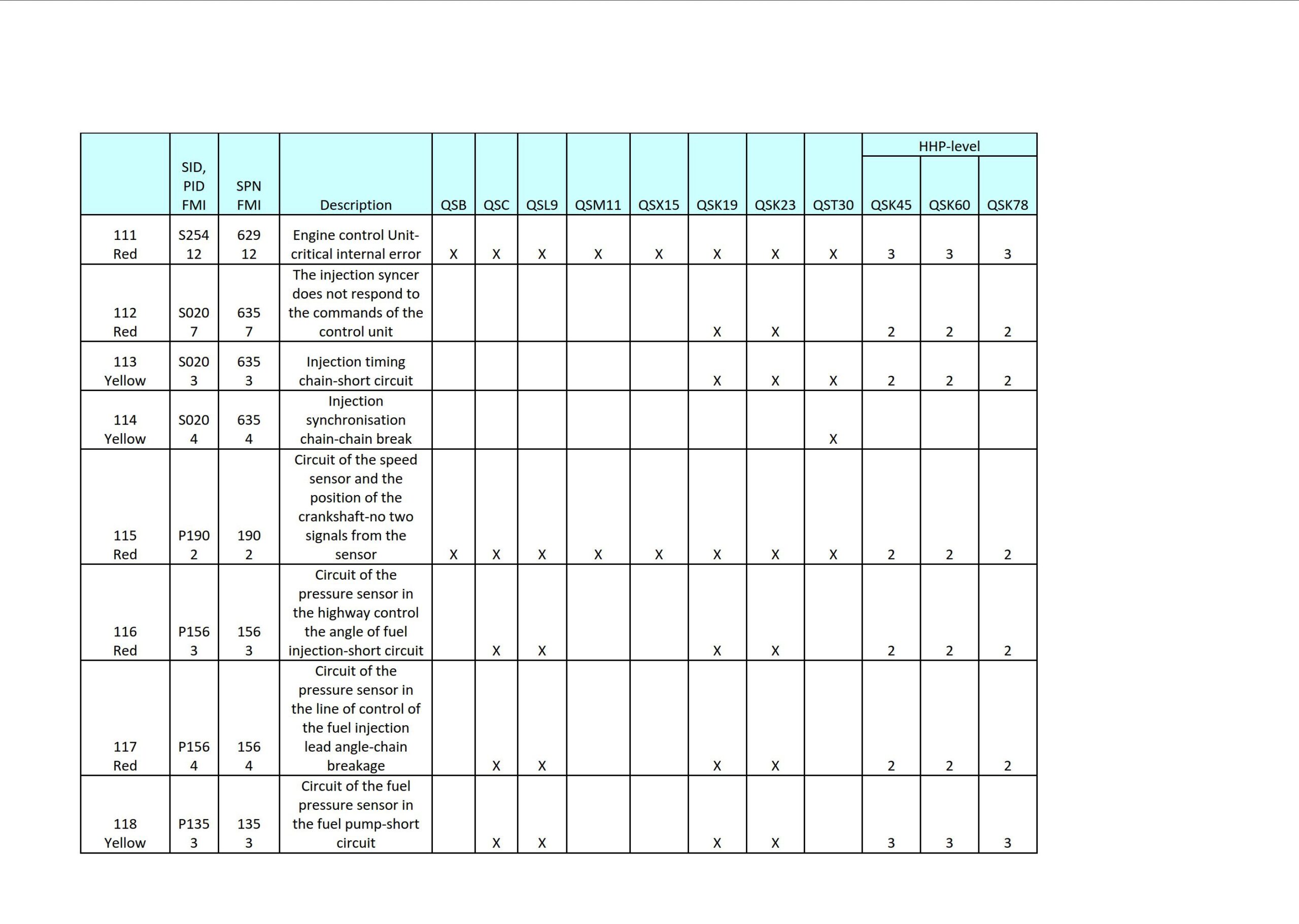 cummins fault codes for qsb, qsc, qsl9, qsm11, qsx15, qsk19, qsk23, qst30, qsk45, qsk60, qsk78