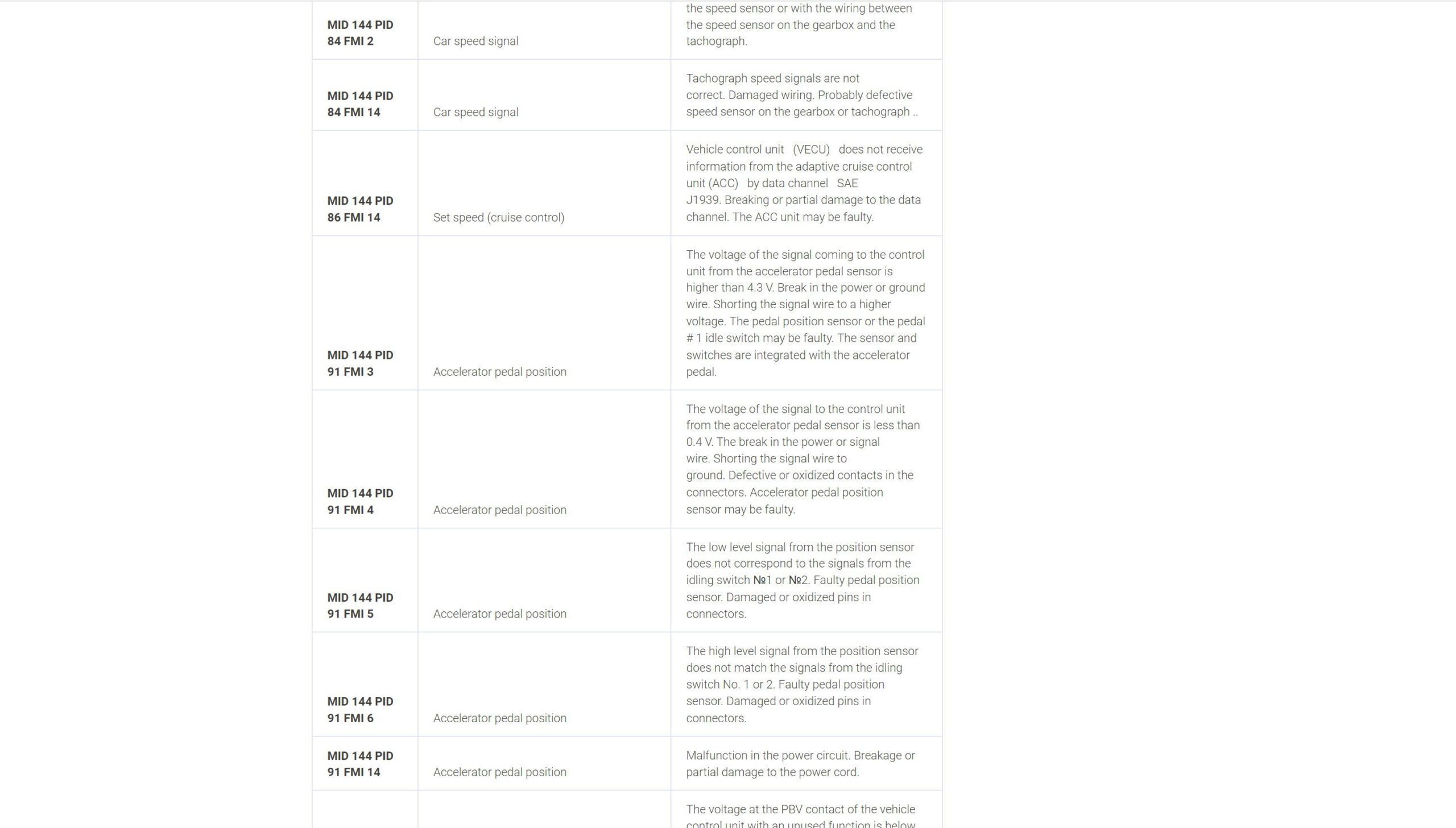 volvo mid 144 fh vehicle electronic control unit fault codes