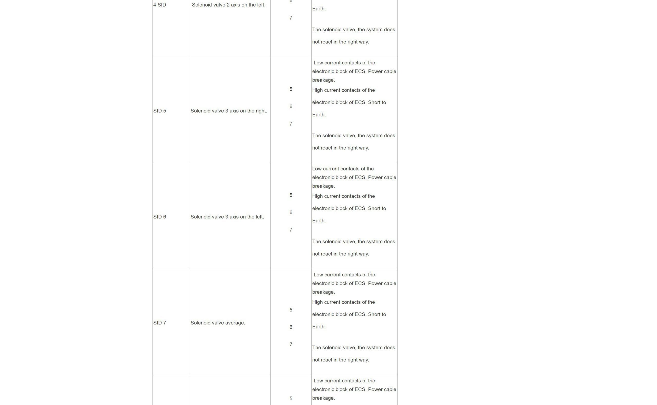 volvo mid 150 suspension fault codes
