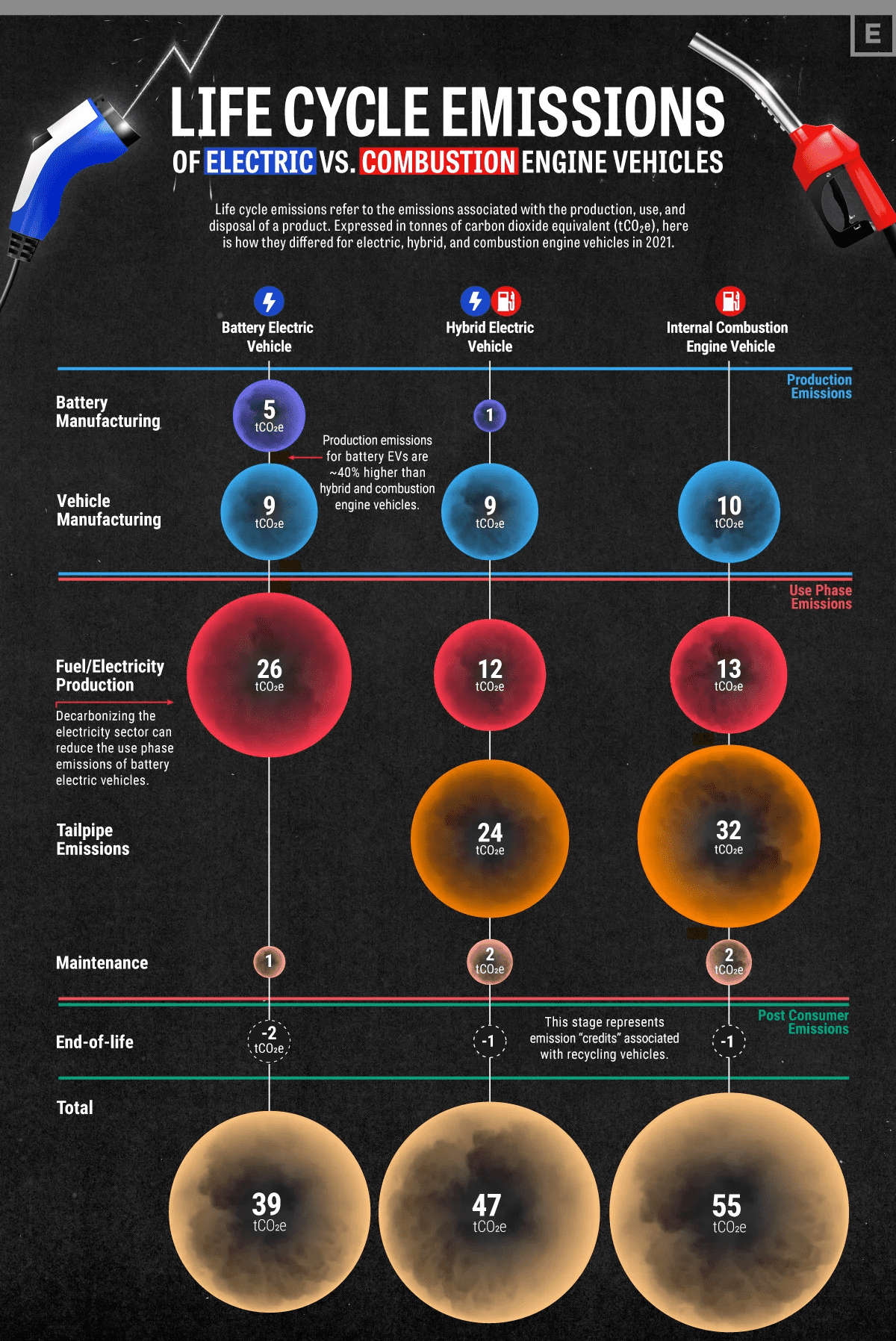 co₂ emissions per mile (gas car vs. hybrid vs. ev )
