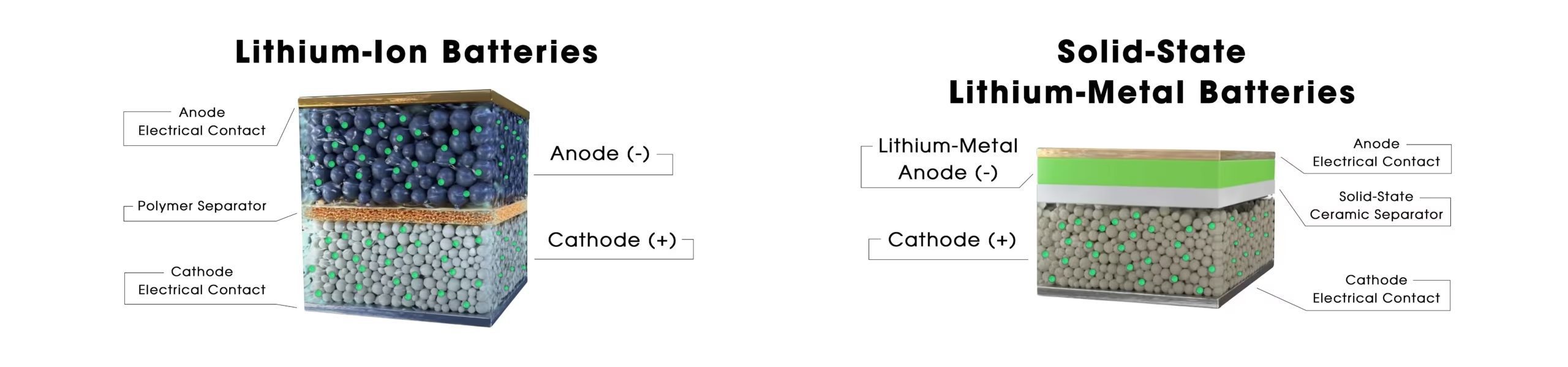 lithium ion vs. solid state battery structure