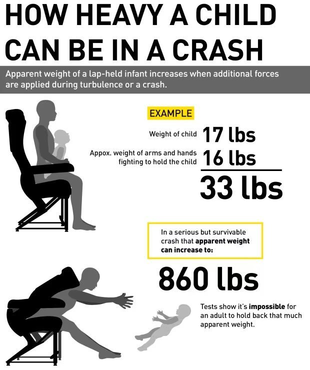 properly secured child vs. unsecured child in a crash