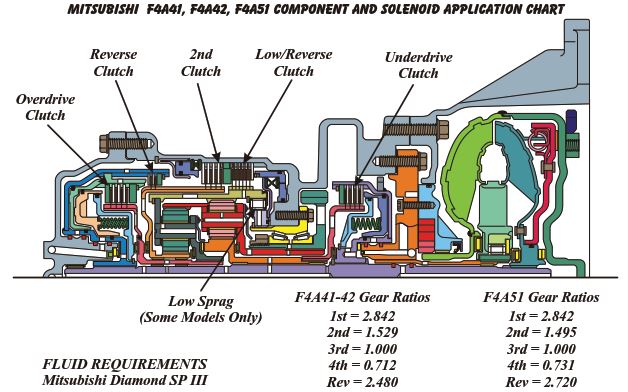 f4a42 transmission diagram
