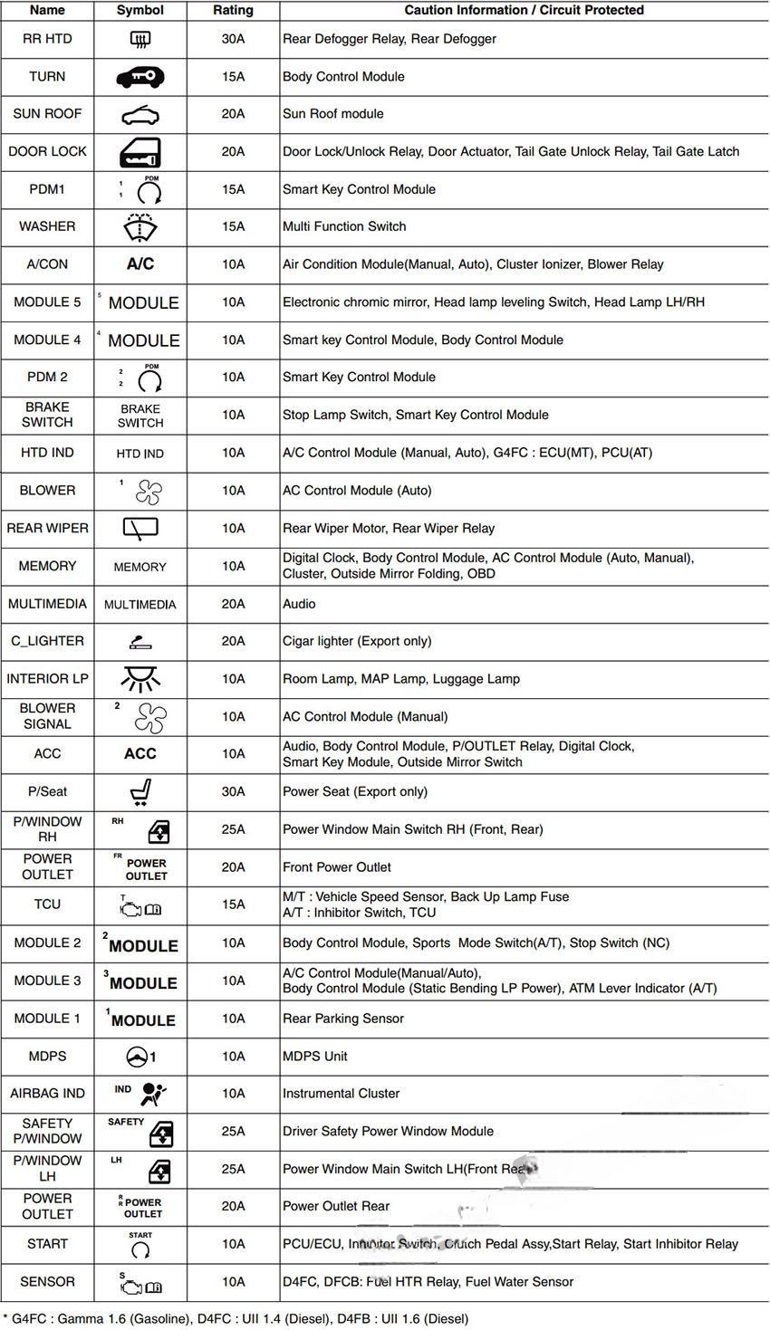 hyundai creta ix25 2015 2019 fuse layout 18 2024 12 19 09 33 50