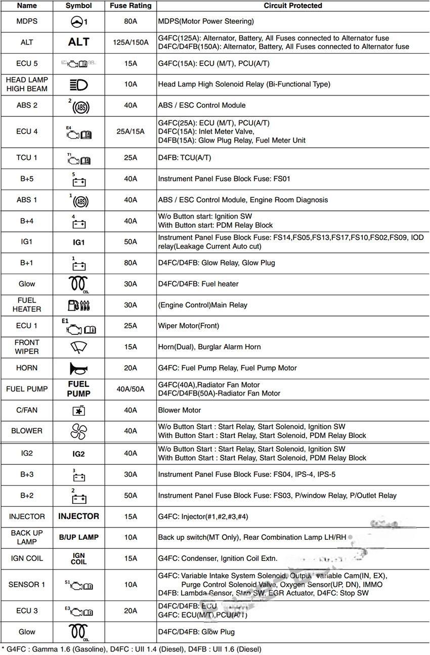 hyundai creta ix25 2015 2019 fuse layout 20 2024 12 19 09 34 30