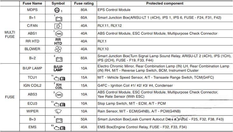 hyundai elantra 2011 2016 fuse layout 19 2024 12 19 10 18 49