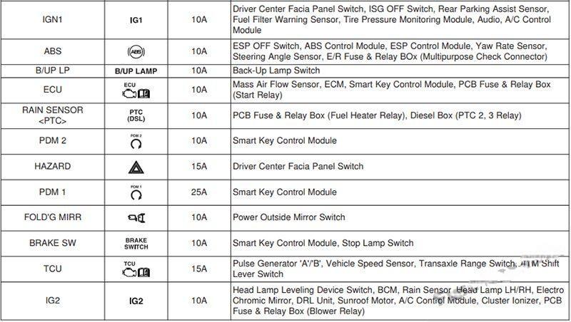 hyundai i20 2008 2014 fuse layout 9 2024 12 21 13 07 48