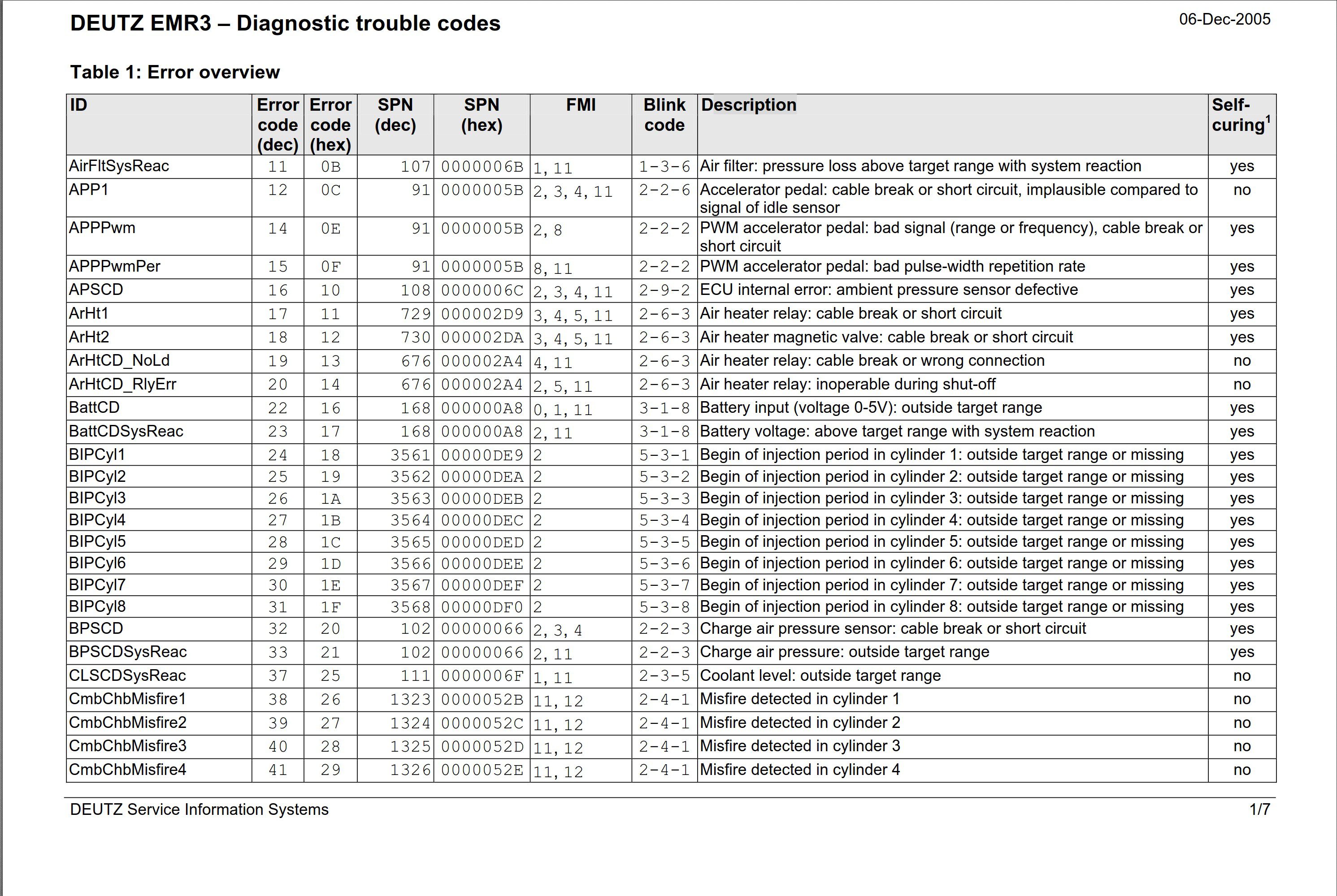 deutz tcd 2015 v08 emr3 diagnostic trouble codes