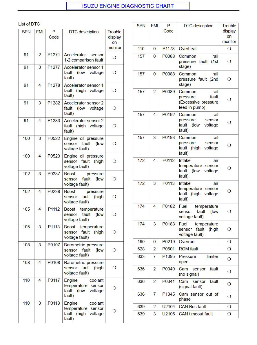 isuzu engine diagnostics trouble codes