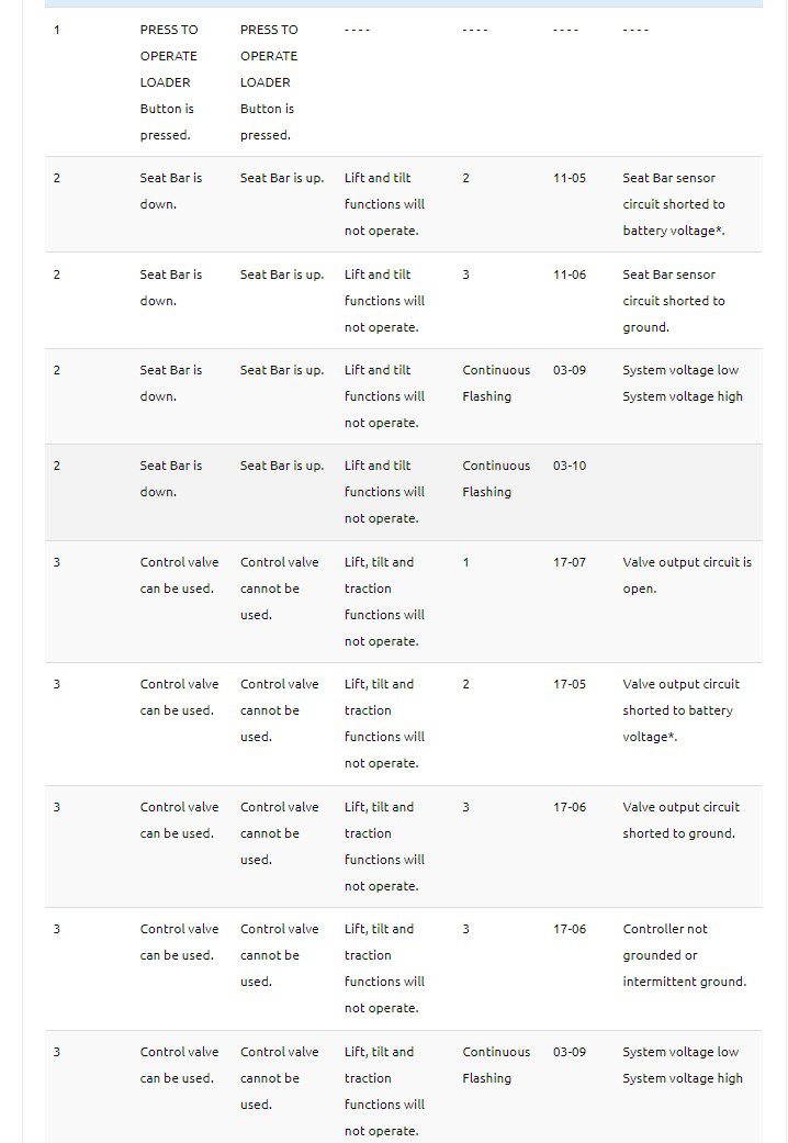 Bobcat S205 Skid-Steer Loader Fault Error Codes List - PDF for FREE