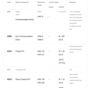 doosan dx225lca excavator fault codes list