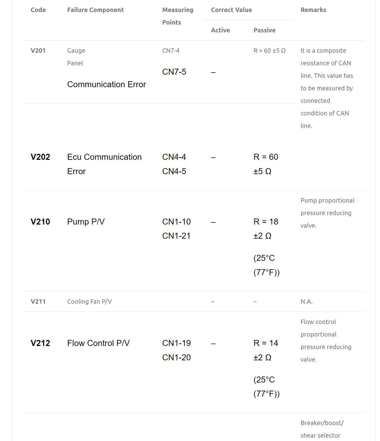 doosan dx225lca excavator fault codes list