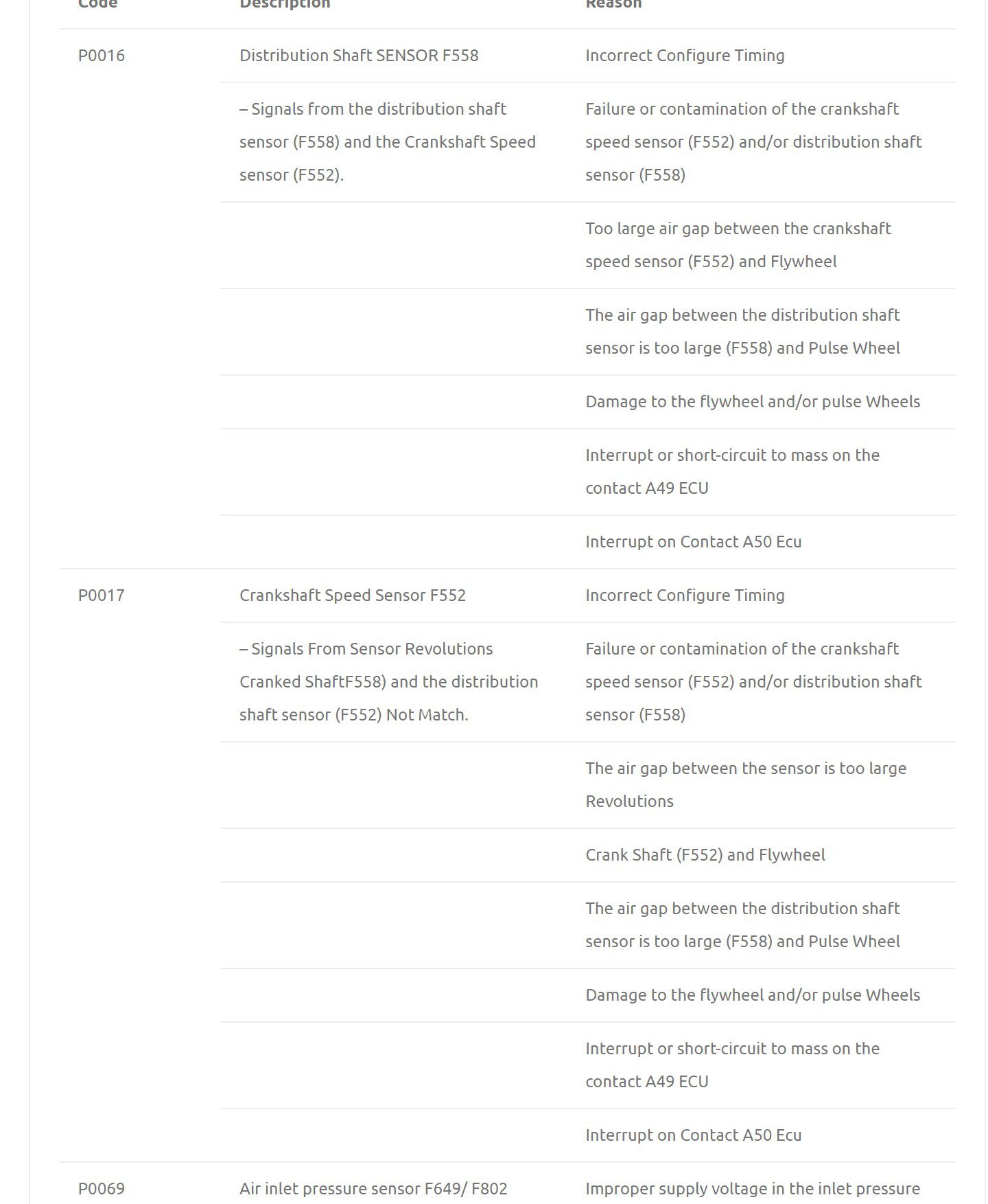 fault codes for engine control units, dmci