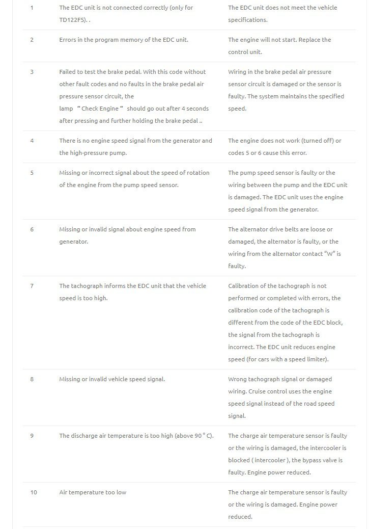fault codes of volvo fl10, f12, f16 with engines td122, td123, td103, td163