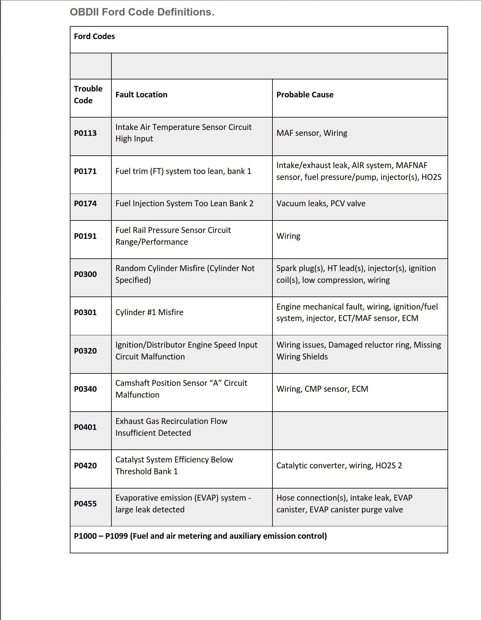 ford f150 f250 f350 f450 obdii code definitions