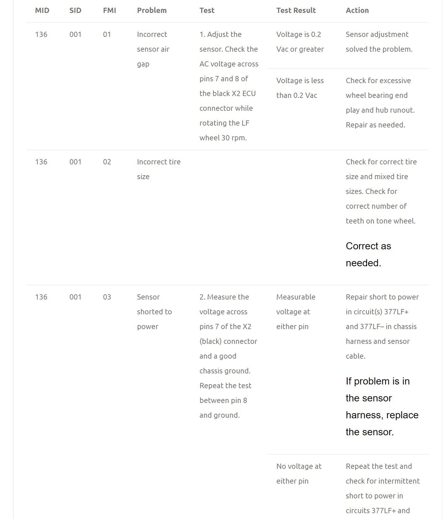 freightliner-business-class-m2-fault-codes-list-abs-system