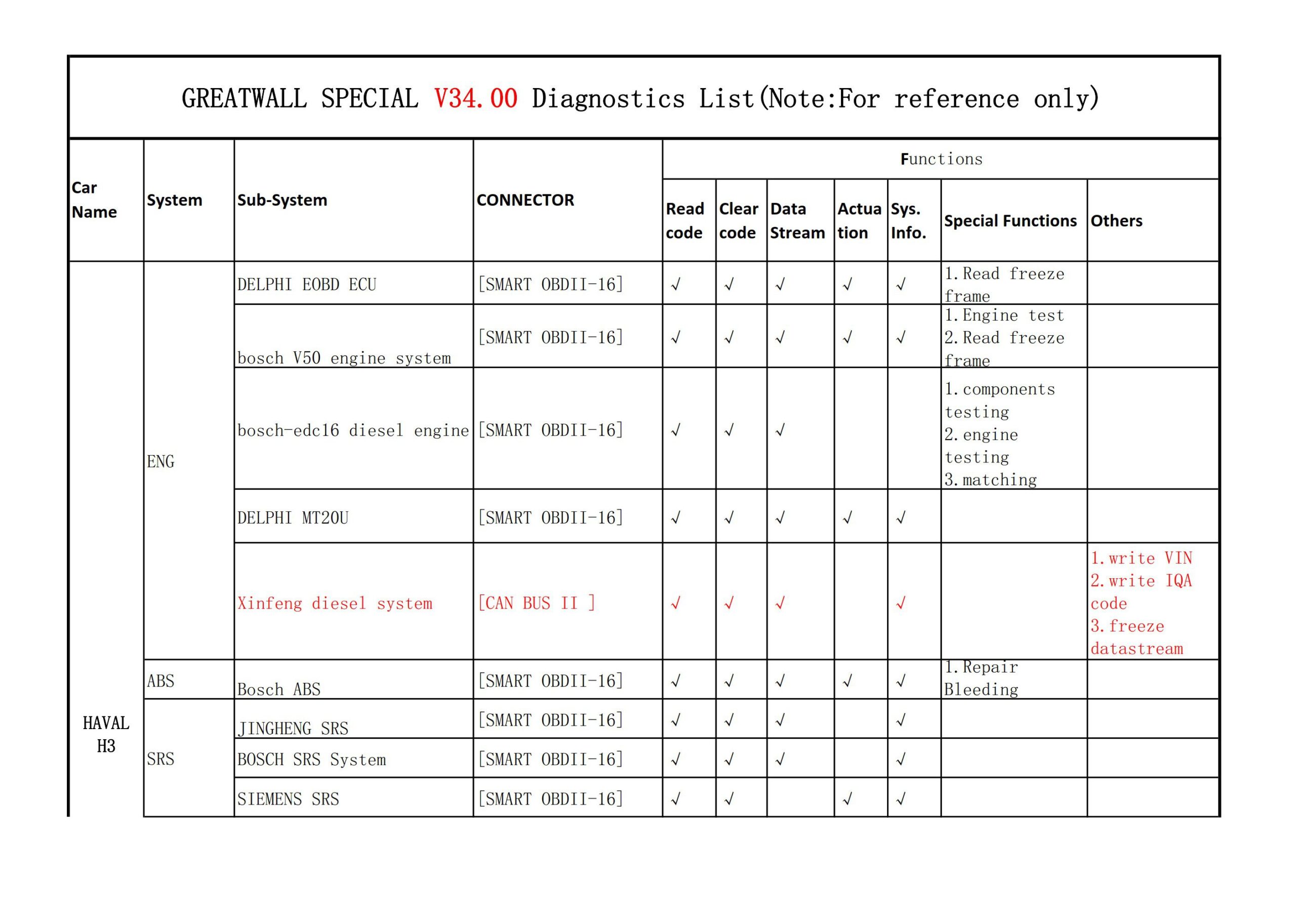 haval diagnostics list
