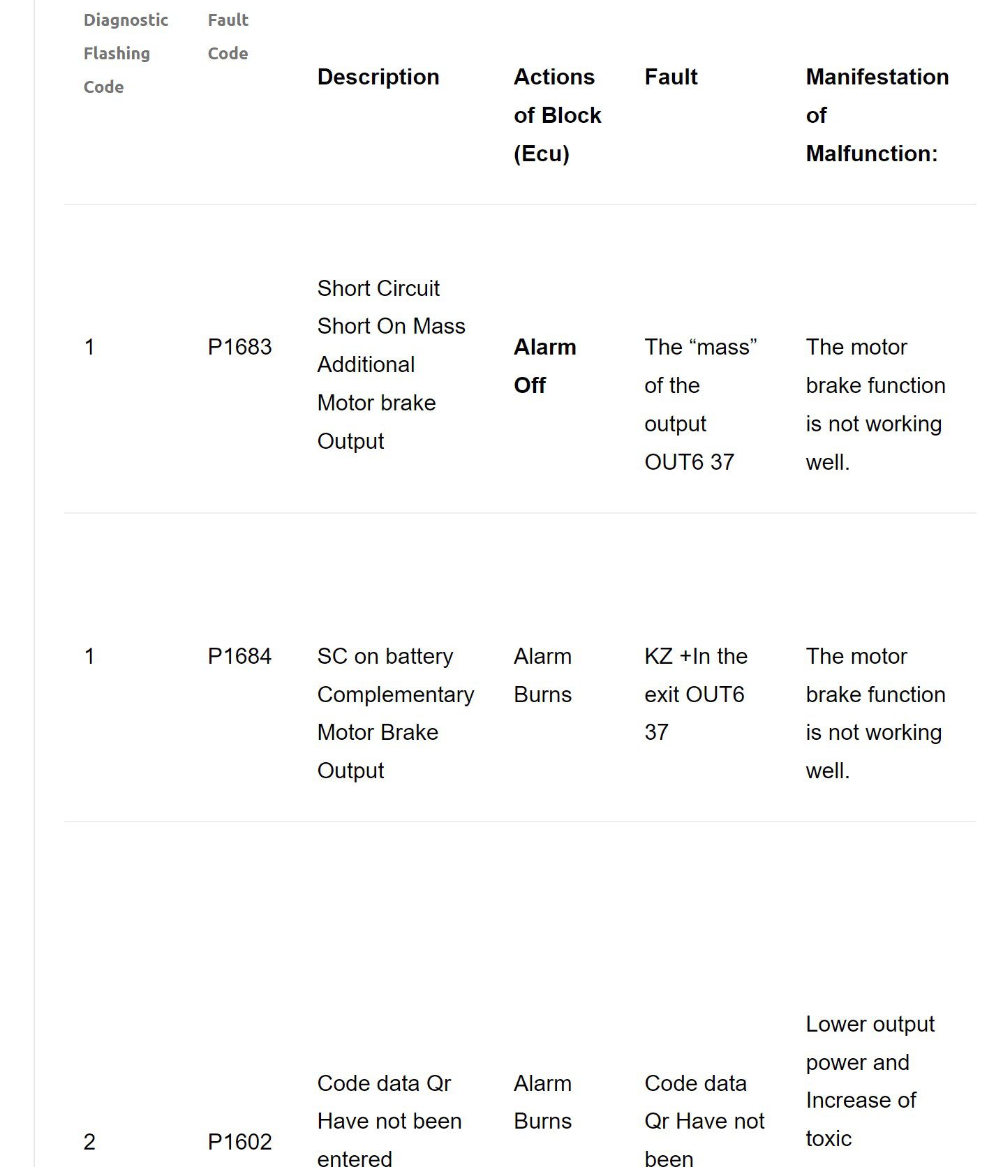 howo fuel system fault codes list