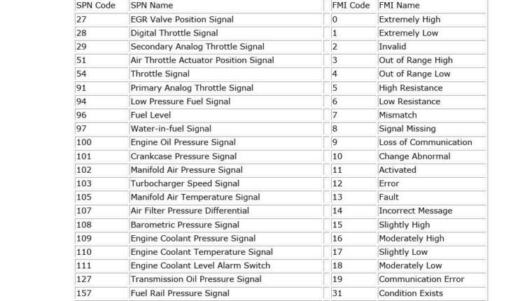 John Deere Fault Codes - Procarmanuals.com