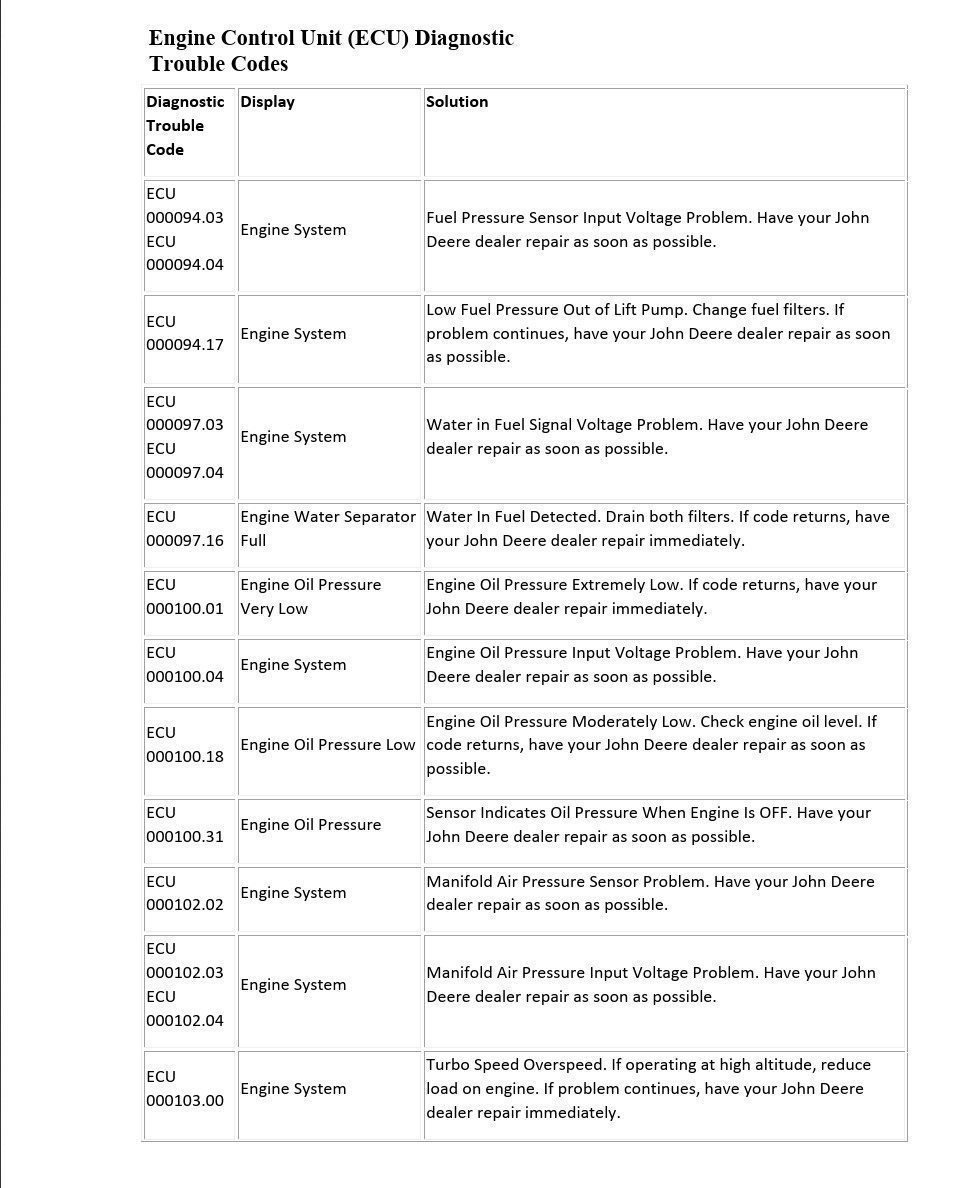 john deere engine control unit (ecu) diagnostic trouble codes – rw29387,0000488 19 08dec08