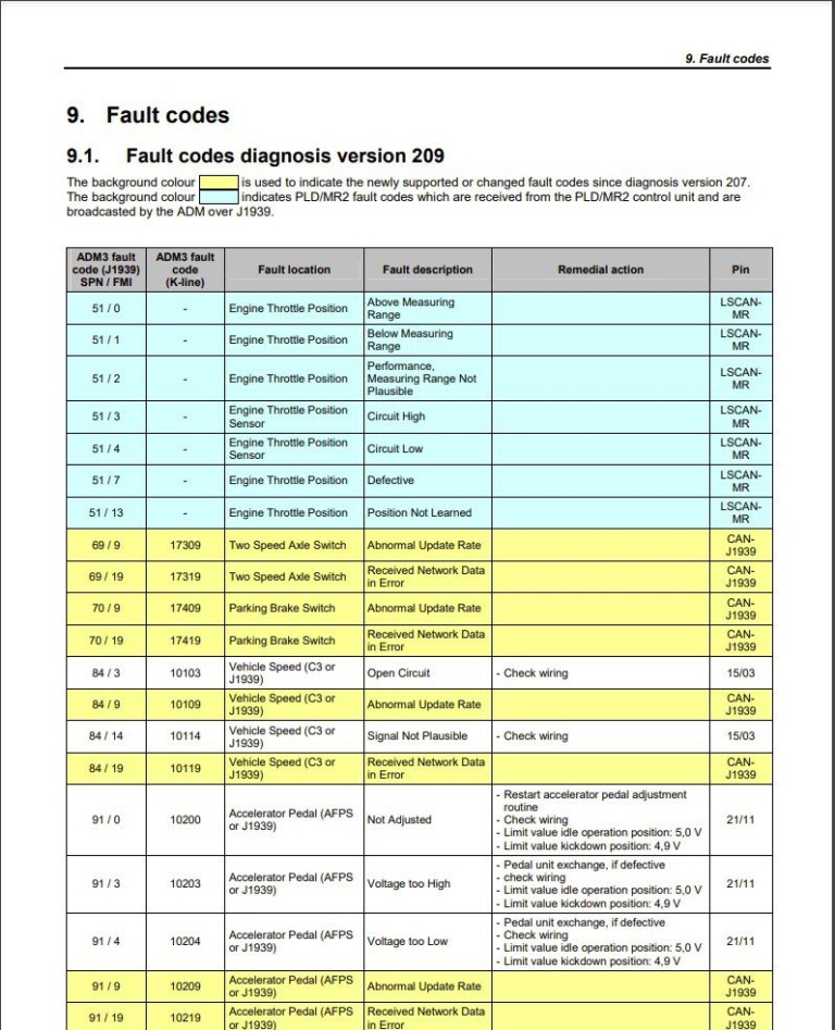 Comprehensive Guide: MERCEDES Actros & Atego Fault Codes DTC Manual