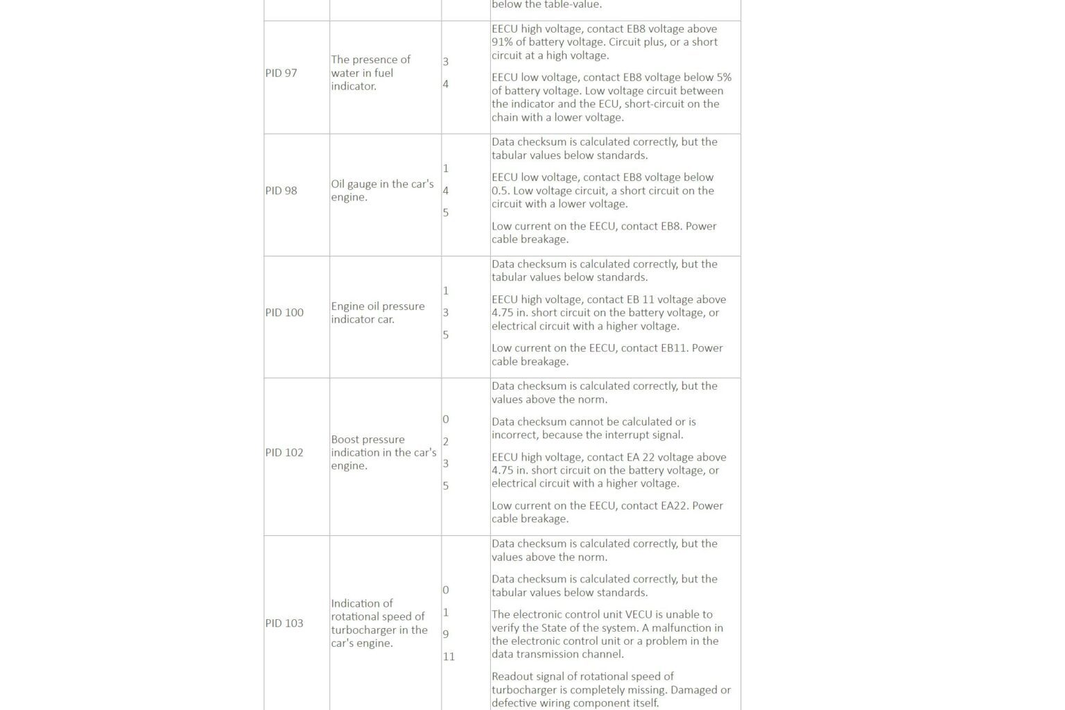 Vehicle Fault Code Levels Volvo PID Fault Codes: Malfunctions and Descriptions
