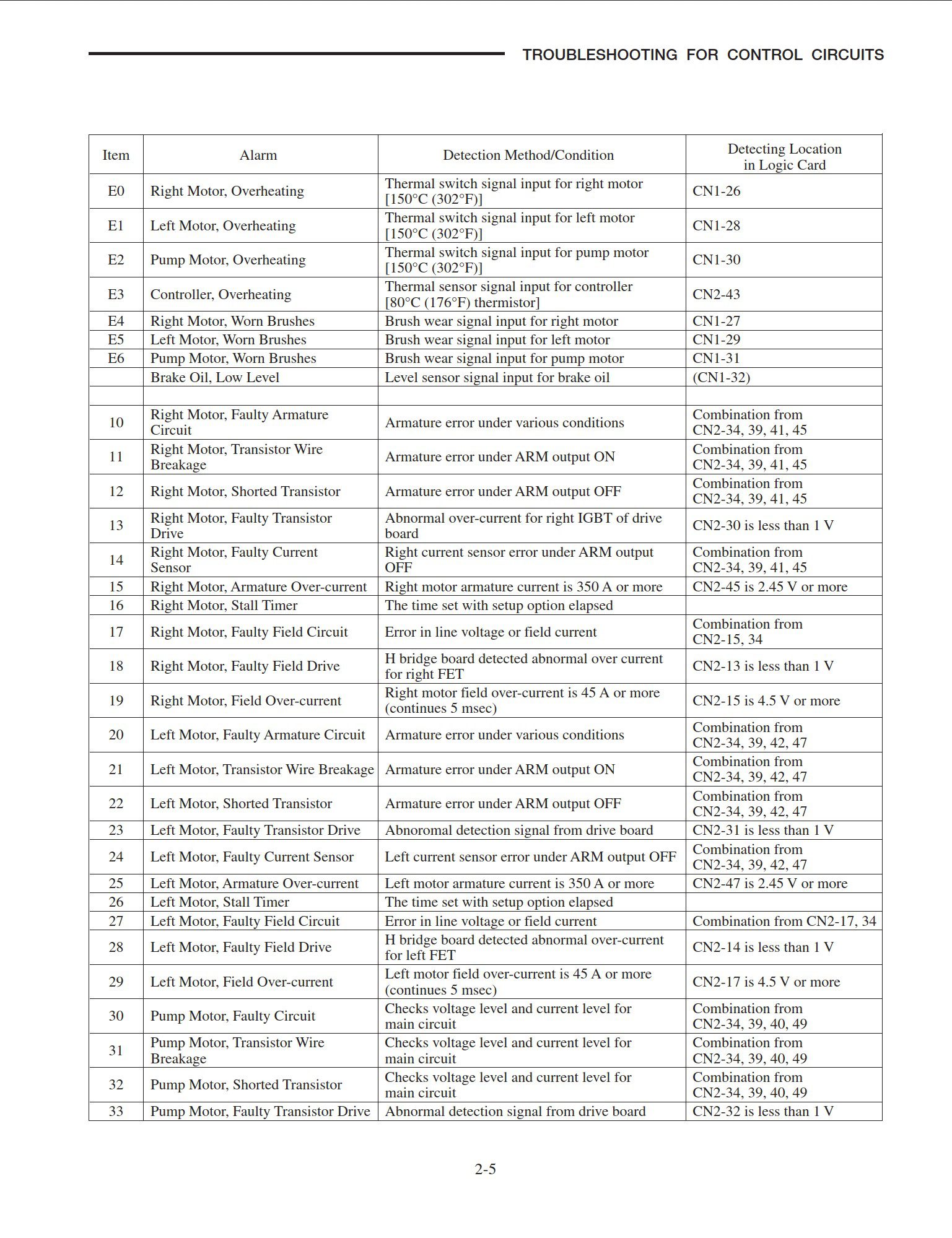 Mitsubishi Electric Forklift Error Codes Comprehensive List and