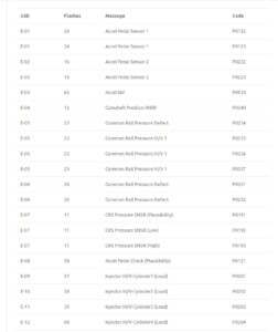 mitsubishi forklifts error and fault codes list