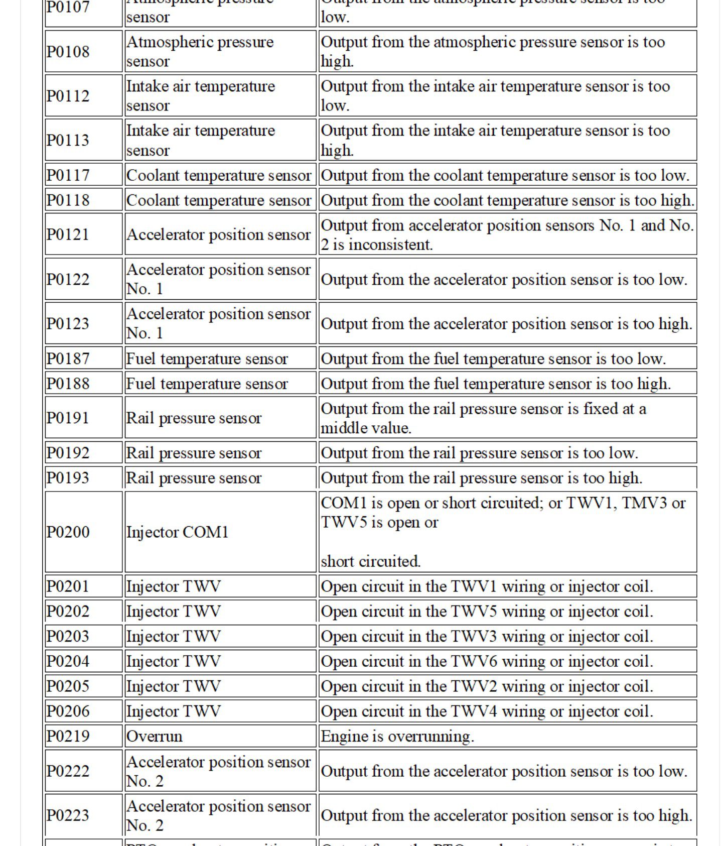 mitsubishi fuso fighter 6m60 engine fault codes list (dtcs)