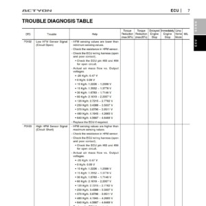 ssang yong actyon fault codes dtc