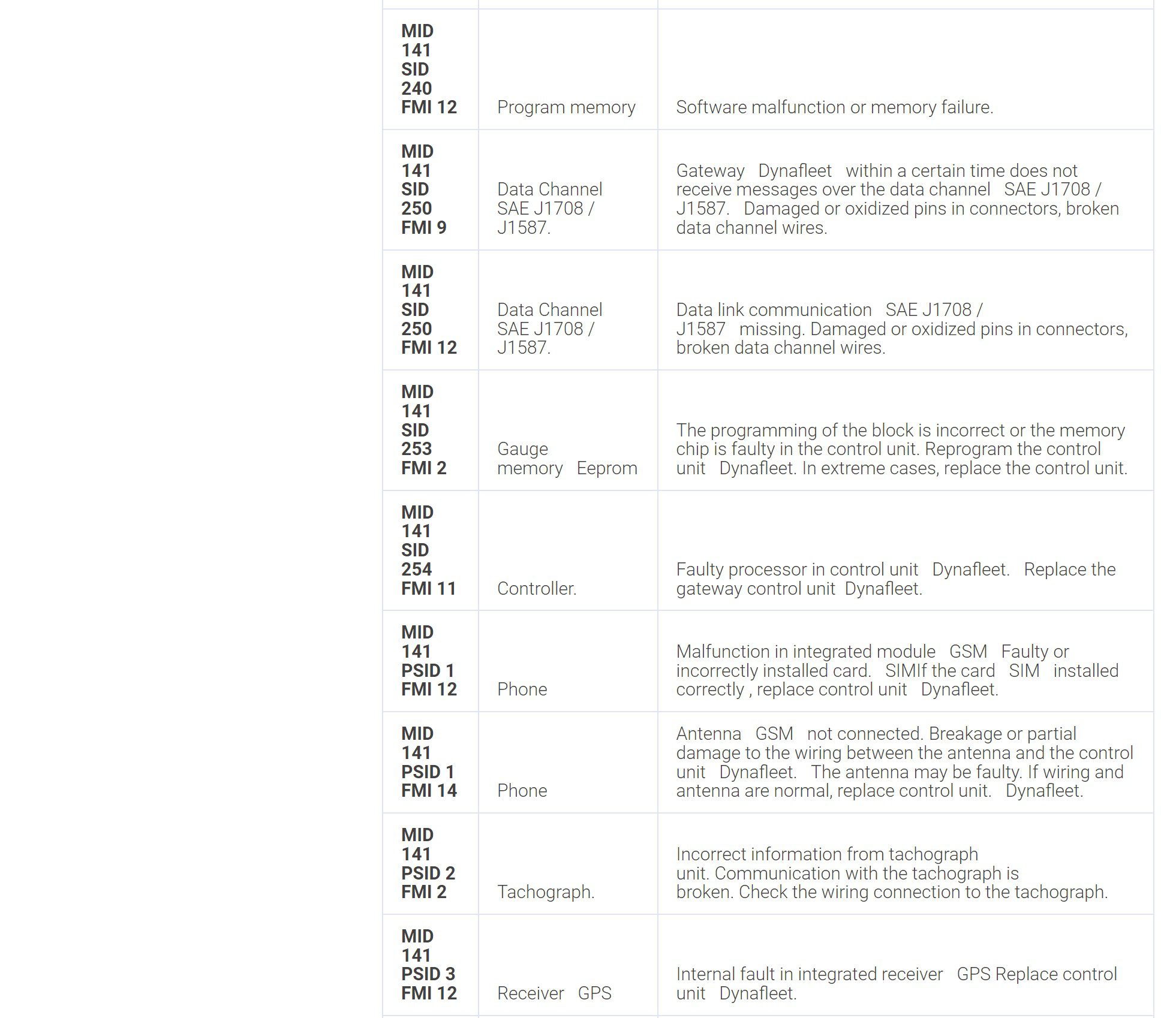 volvo fh mid 141 system control unit dynafleet fault codes