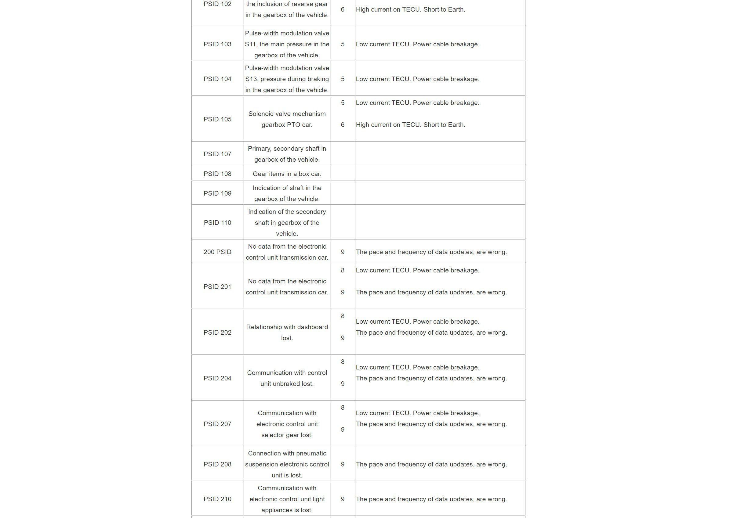 volvo-mid-130-gear-box-fault-codes-pdf-for-free