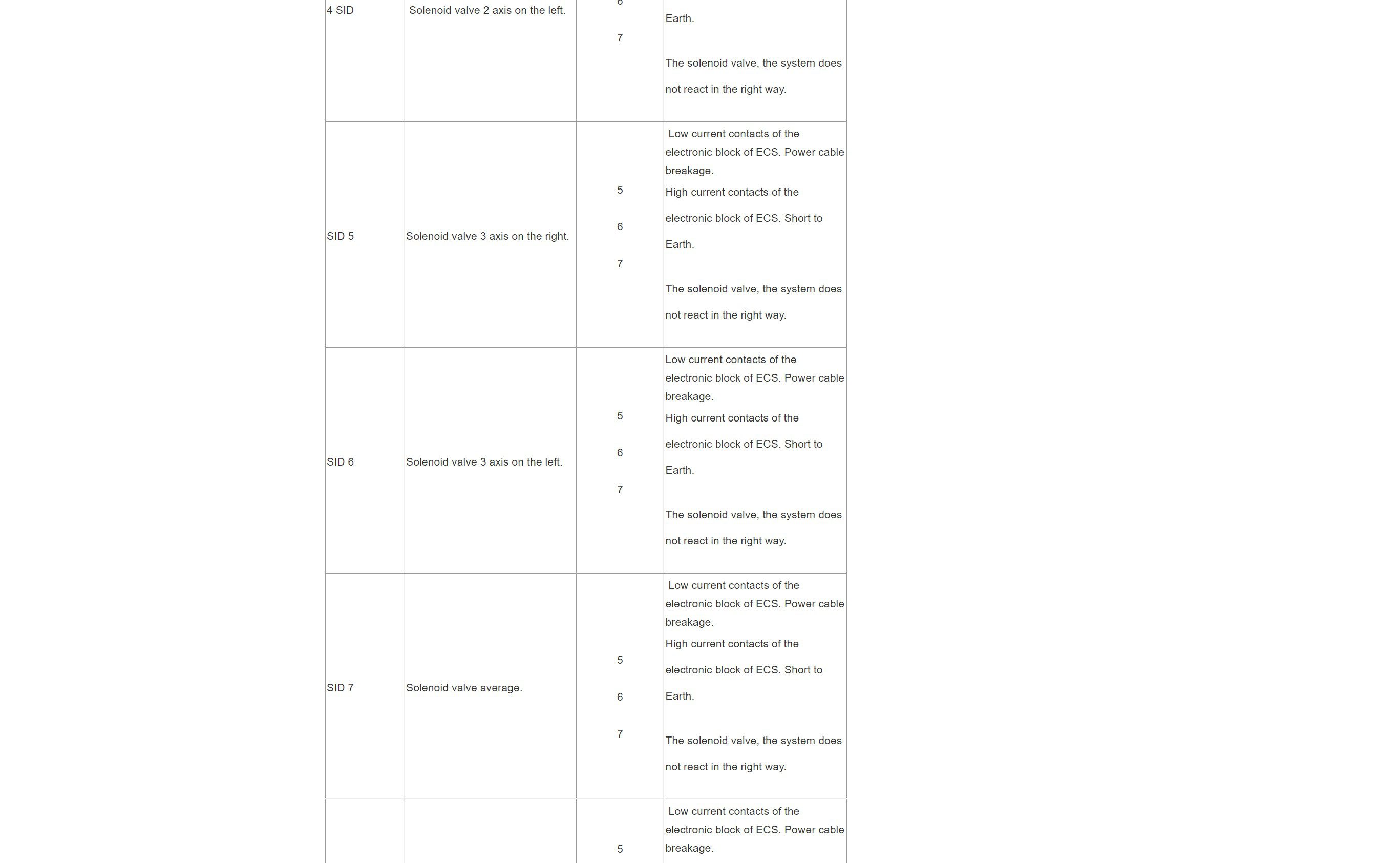 volvo mid 150 suspension fault codes