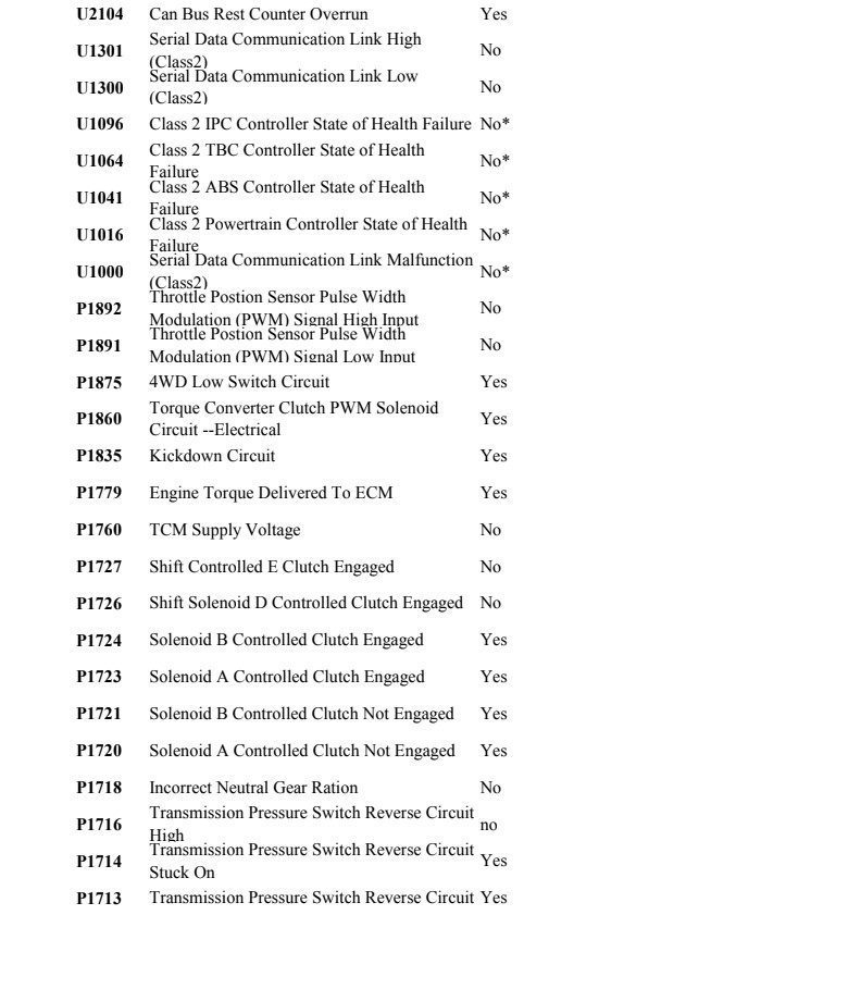 allison transmission 1000 and 2000 series fault codes list