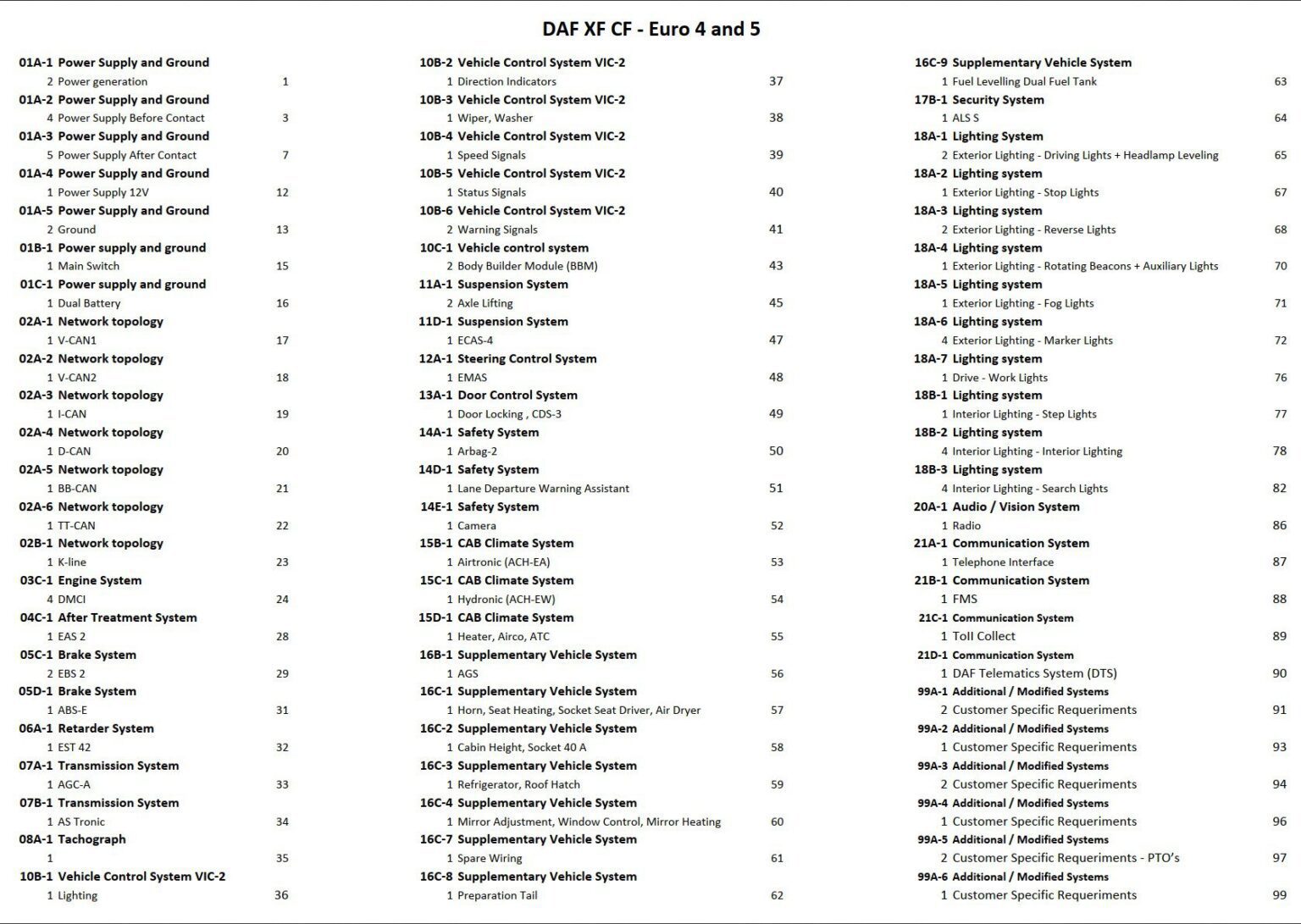 DAF XF/CF Euro 4/5 Electrical Wiring Diagrams: Navigate Your Truck's