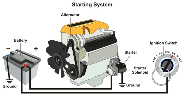 3d diagram of starter location and wiring.