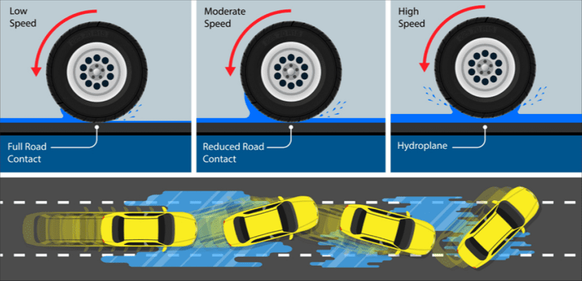 car hydroplaning with a split screen good vs. bad tires car hydroplaning with a split screen good vs. bad tires