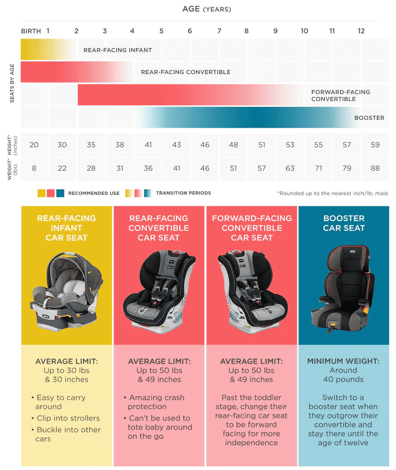 car seat progression chart