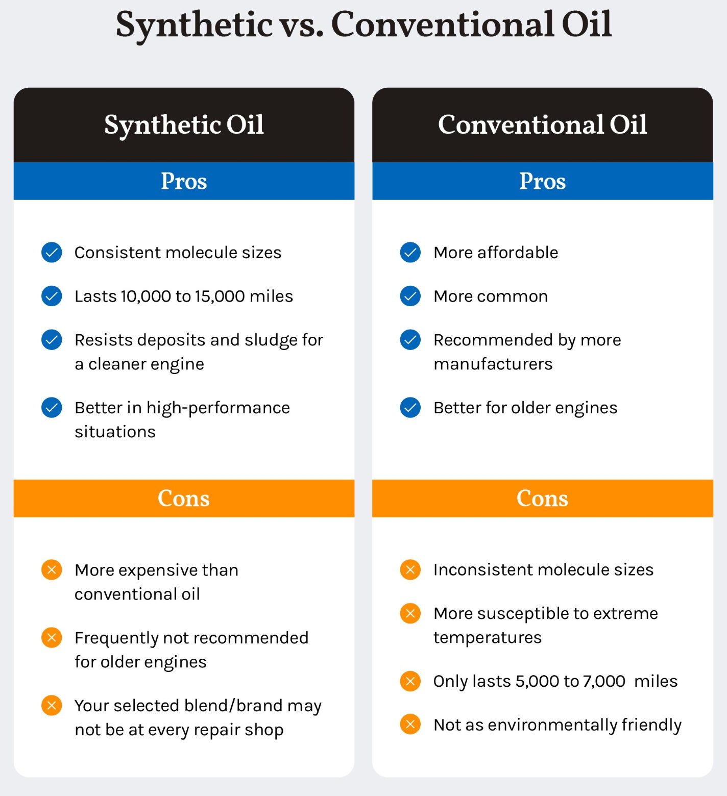chart comparing synthetic, conventional, and blended oils