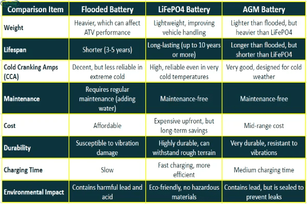 comparison chart of battery types (price, lifespan, cold cranking amps) comparison chart of battery types (price, lifespan, cold cranking amps)