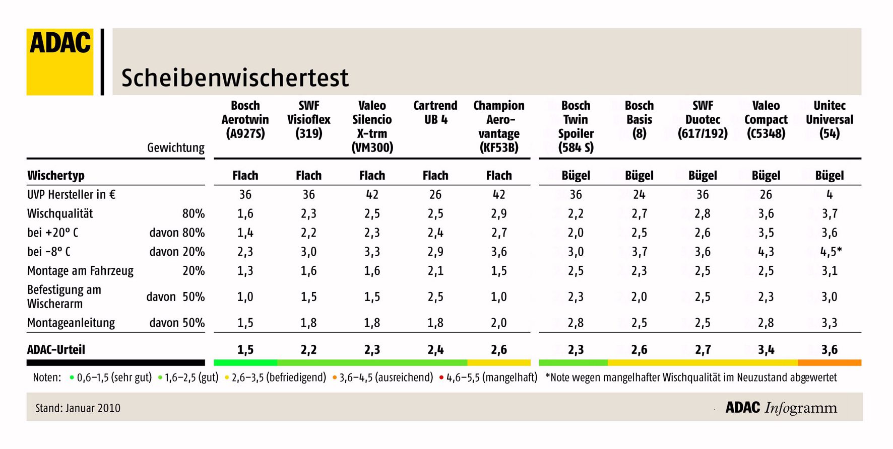 comparison chart with durability ratings