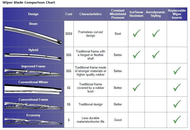 comparison table with icons (💰 price, 🔇 noise, ❄️ winter performance)