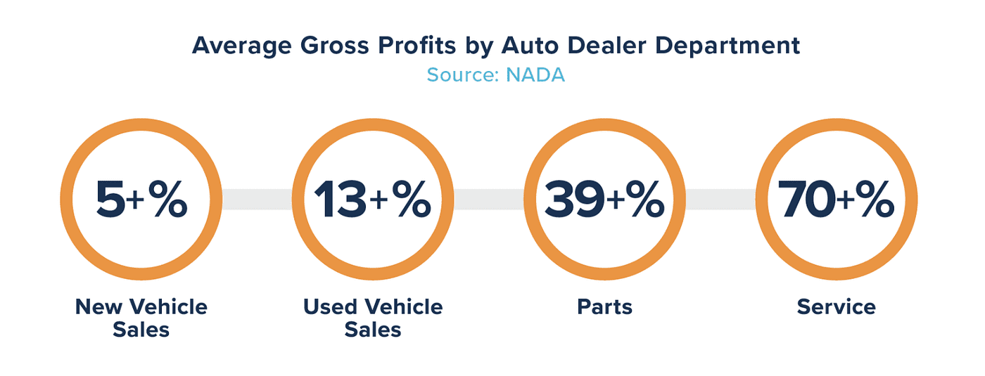 dealer profit breakdown