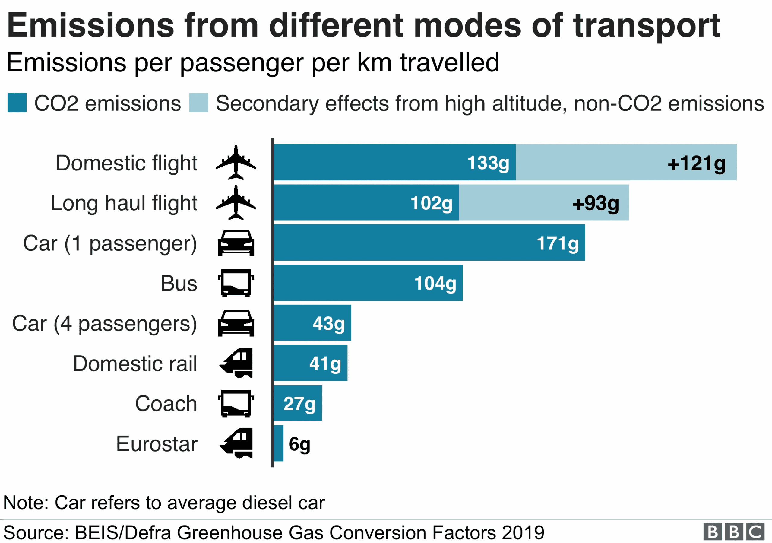 emissions per passenger mile