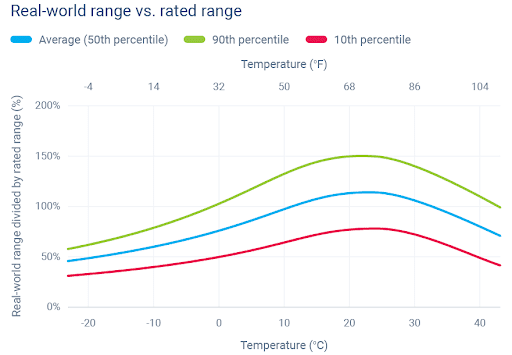 ev battery performance chart (range vs. temperature)