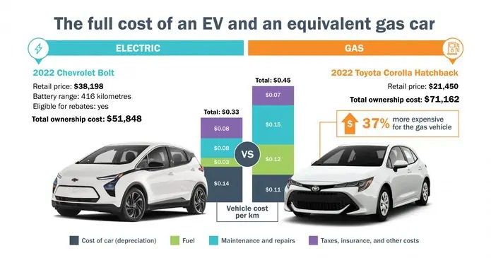ev vs. gas car cost comparison