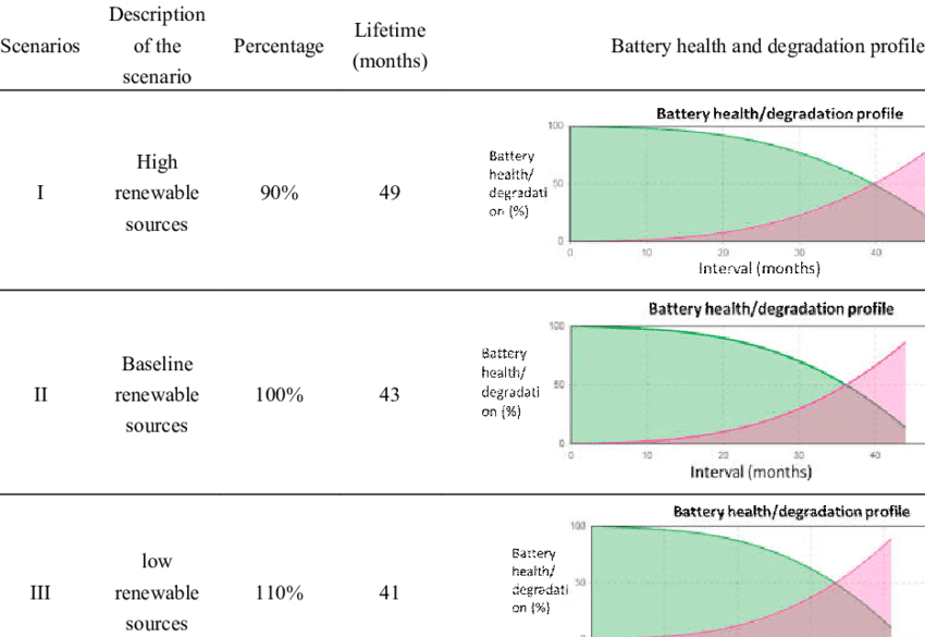 healthy vs. degraded battery comparison healthy vs. degraded battery comparison