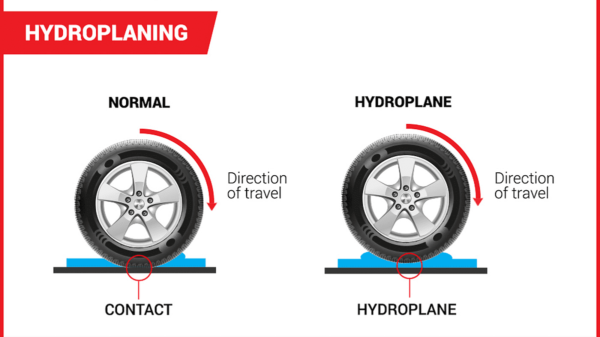 hydroplaning vs. proper traction hydroplaning vs. proper traction